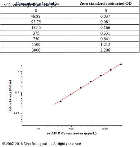 Sino Biological KIT80322 image 1