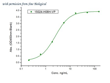 Sino Biological 15024-H08H-VP image 1