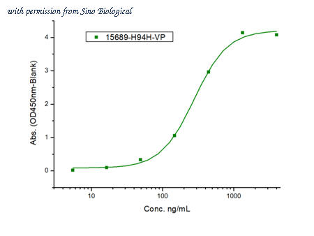Sino Biological 15689-H94H-VP image 1