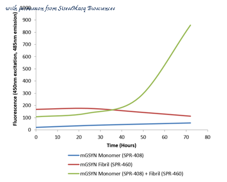 StressMarq Biosciences SPR-408B image 1