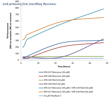 StressMarq Biosciences SPR-327 image 3
