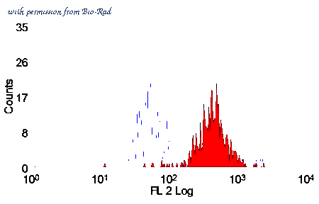 Bio-Rad MCA2674PE image 1
