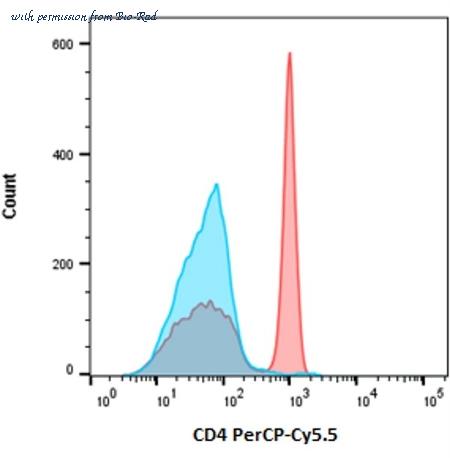 Bio-Rad LNK144PERCPCY5.5 image 1