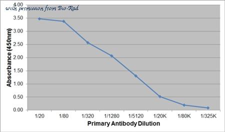 Bio-Rad MCA152 image 1