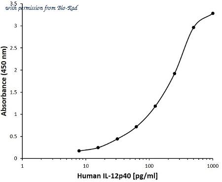 Bio-Rad MCA6195B image 1
