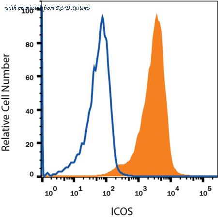 R&D Systems IC013A image 1