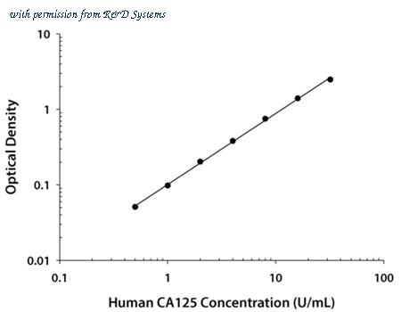 R&D Systems DCA125 image 1