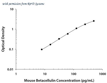 R&D Systems DY1025 image 1