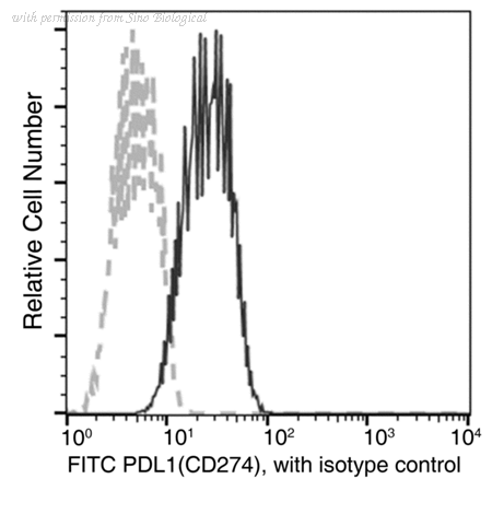 Sino Biological 10084-R312-F image 1