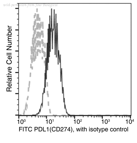 Sino Biological 10084-R611-F image 1