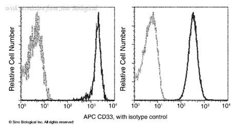 Sino Biological 12238-R001-A image 1