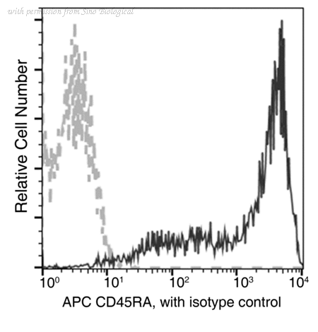 Sino Biological 68064-MM27-A image 1
