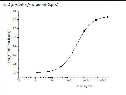 Sino Biological 10231-H08H1 image 1