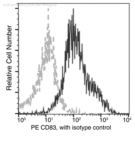 Sino Biological 50694-R101-P image 1