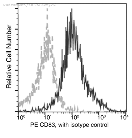 Sino Biological 50694-R134-P image 1