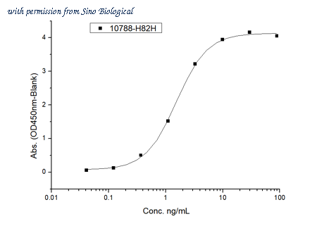 Sino Biological 10788-H82H image 1