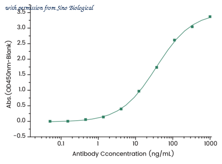 Sino Biological 68257-R0010 image 1