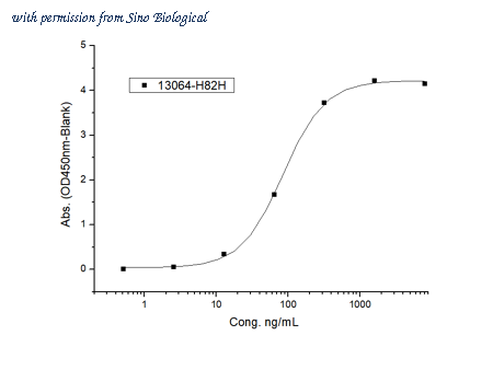 Sino Biological 13064-H82H image 1