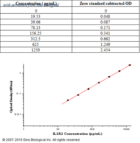 Sino Biological KIT10111 image 1