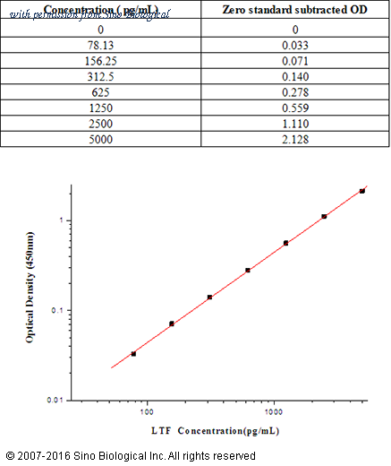 Sino Biological KIT11096 image 1
