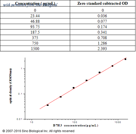 Sino Biological KIT11188 image 1